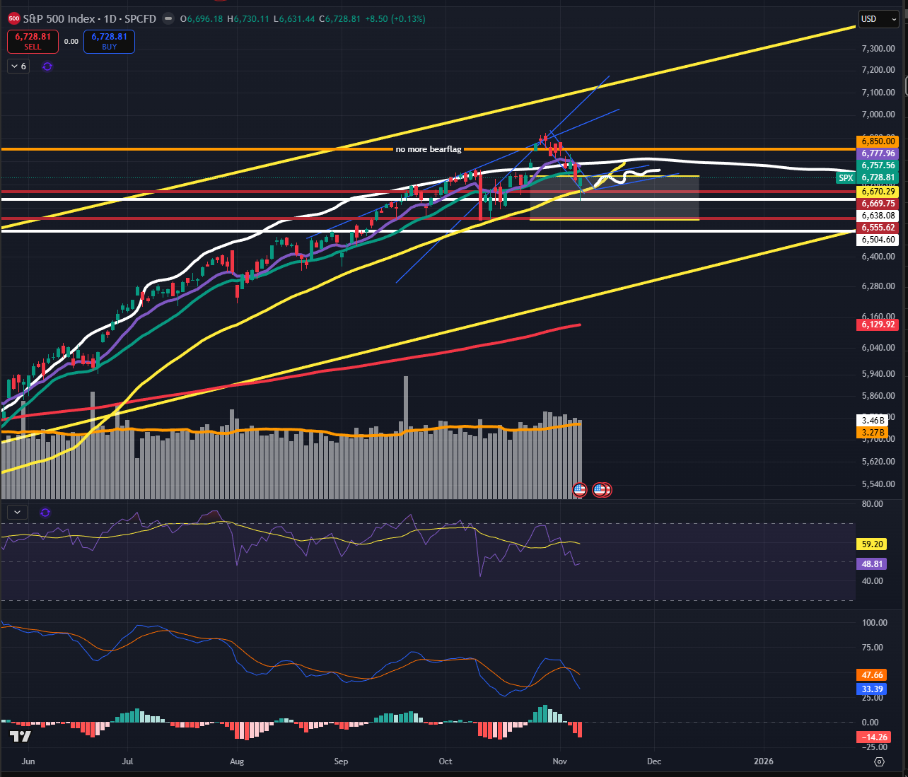 Technical Analysis For ONE (1) Ticker Symbol
