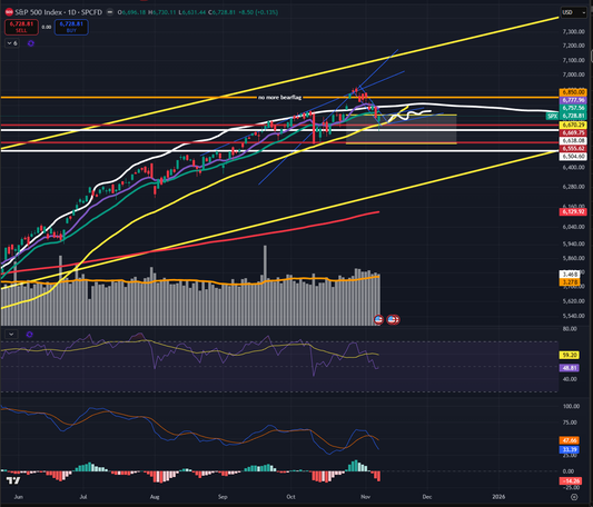 Technical Analysis For ONE (1) Ticker Symbol